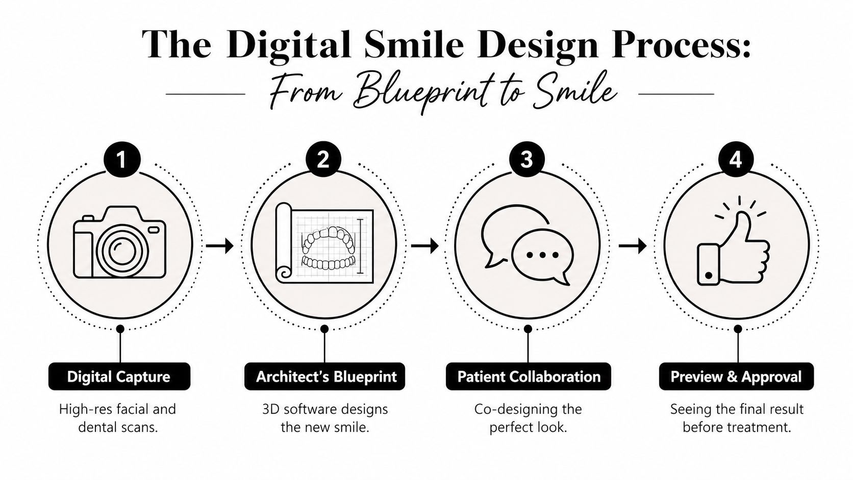 A four-step infographic illustrating the digital smile design process from initial facial scanning to final approval.
