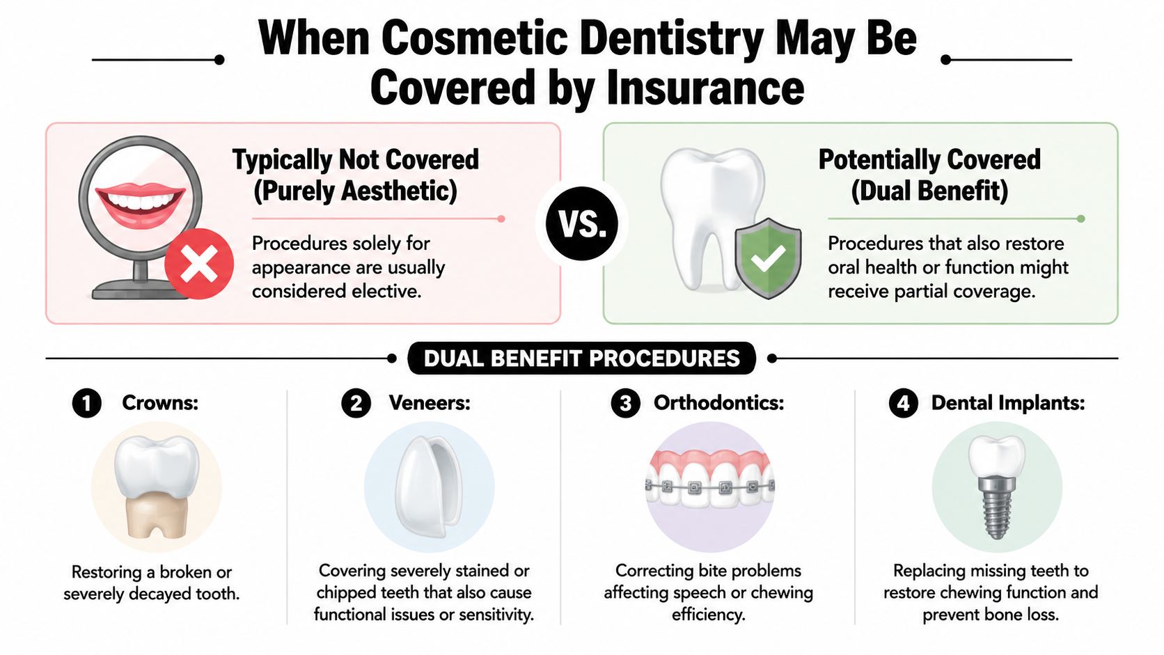 A visual guide explaining how dental insurance covers procedures that offer both cosmetic and functional health benefits.