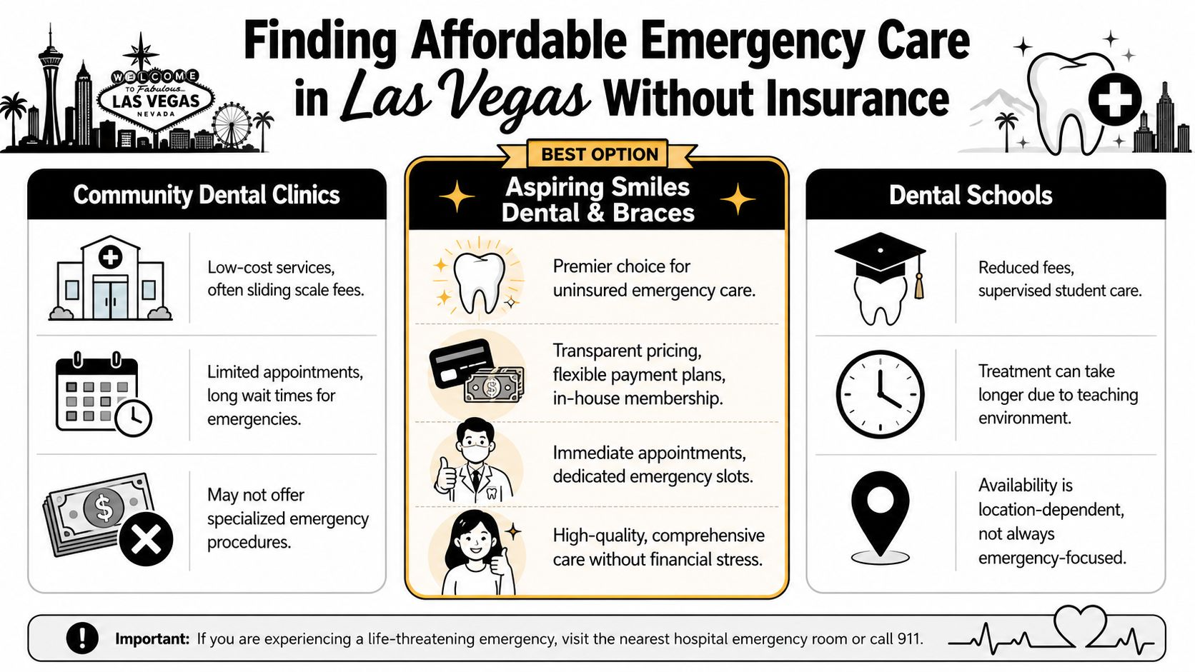 A visual guide for finding affordable emergency dental care in Las Vegas for patients without insurance.