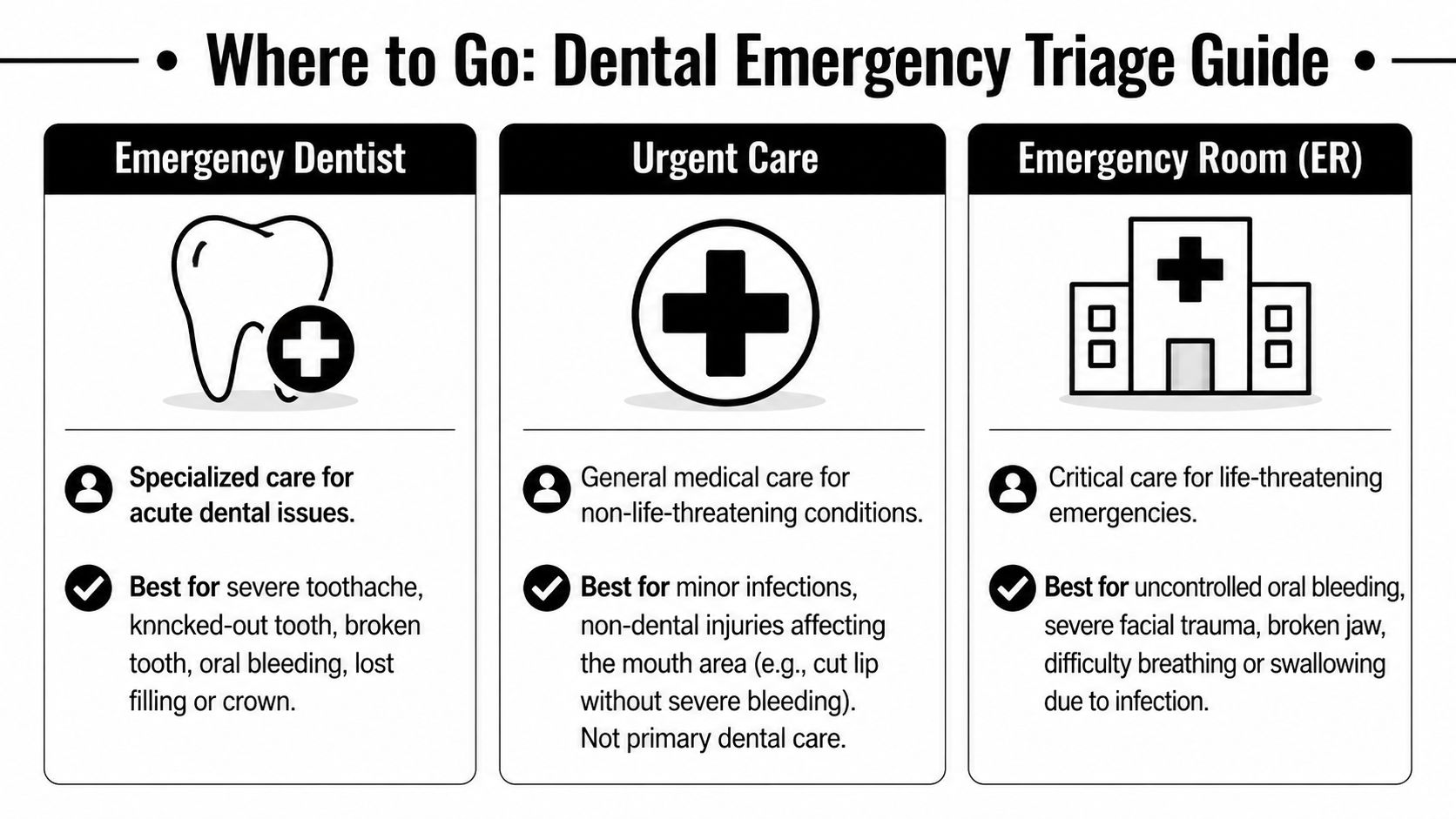A dental emergency triage guide infographic explaining when to visit an emergency dentist, urgent care, or the ER.