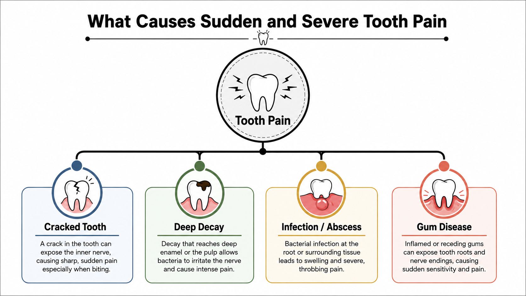 A dental infographic detailing four primary causes of sudden, severe tooth pain including cracks, decay, abscesses, and gum disease.