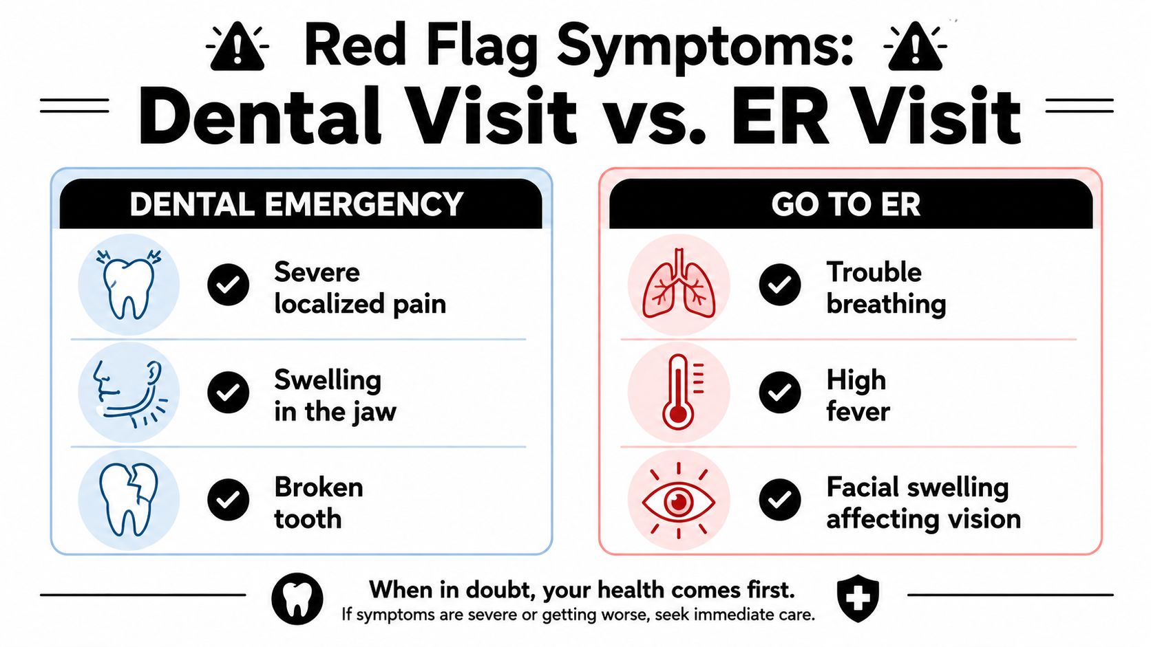 A chart comparing dental emergency symptoms that require a dentist versus severe symptoms needing an ER visit.