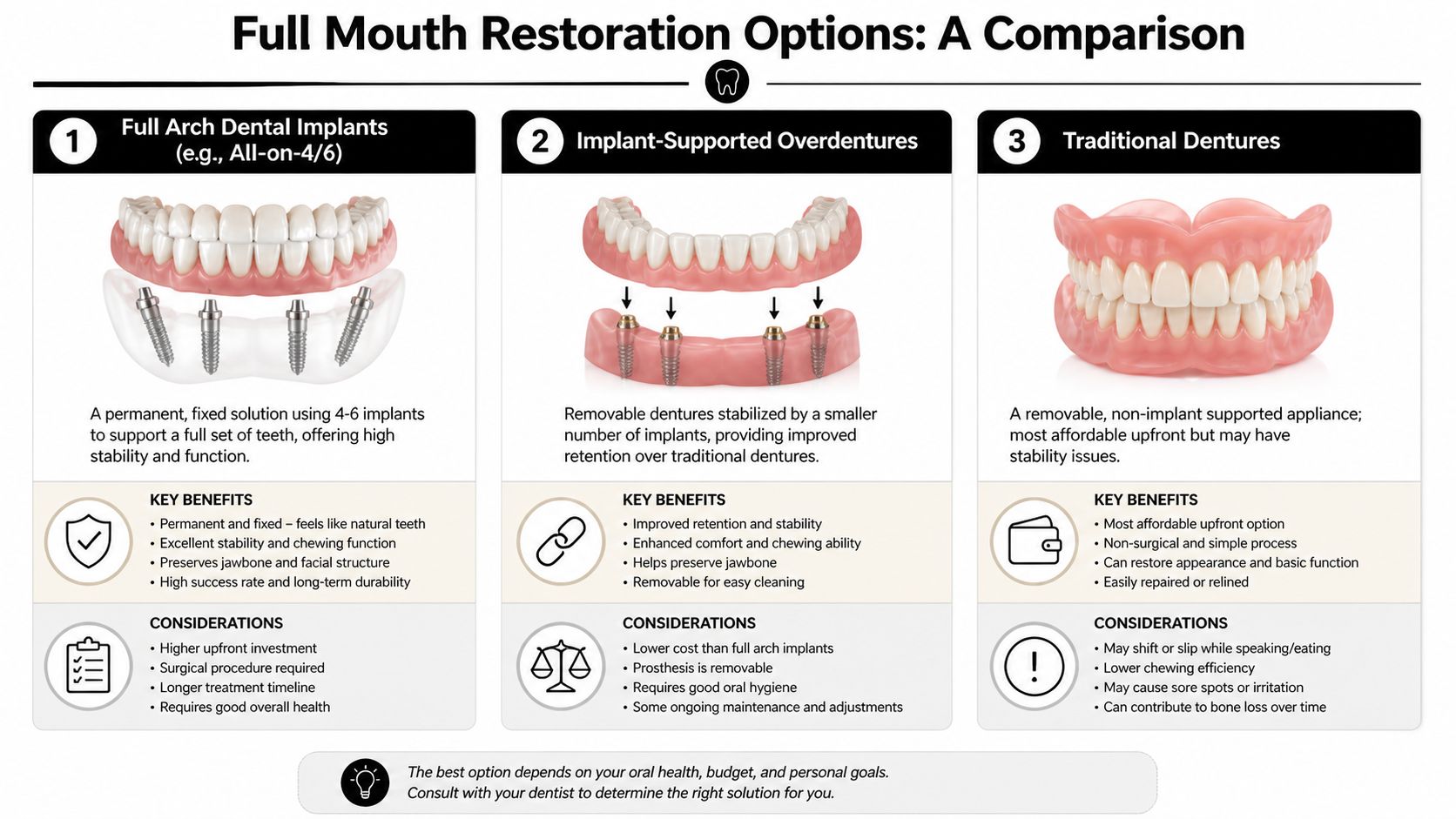 A comparison chart showing three full mouth restoration options including dental implants, implant-supported overdentures, and traditional dentures.