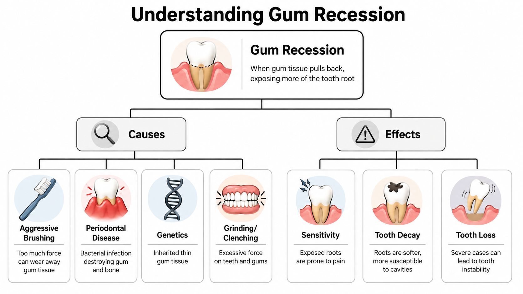 A diagnostic infographic explaining the causes and negative effects of gum recession on oral health.