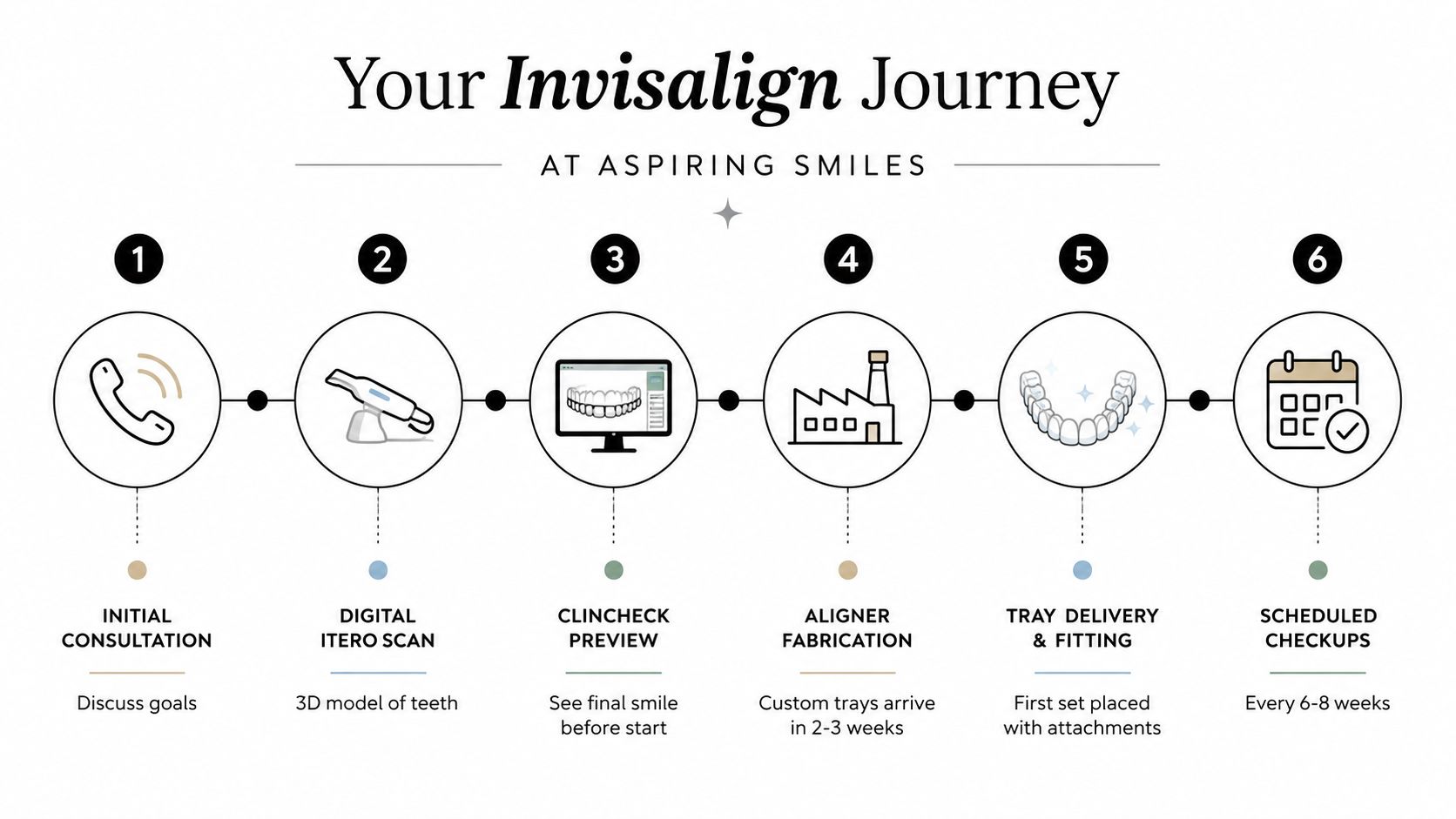 A six-step infographic detailing the Invisalign clear aligner journey from initial consultation to scheduled dental checkups.