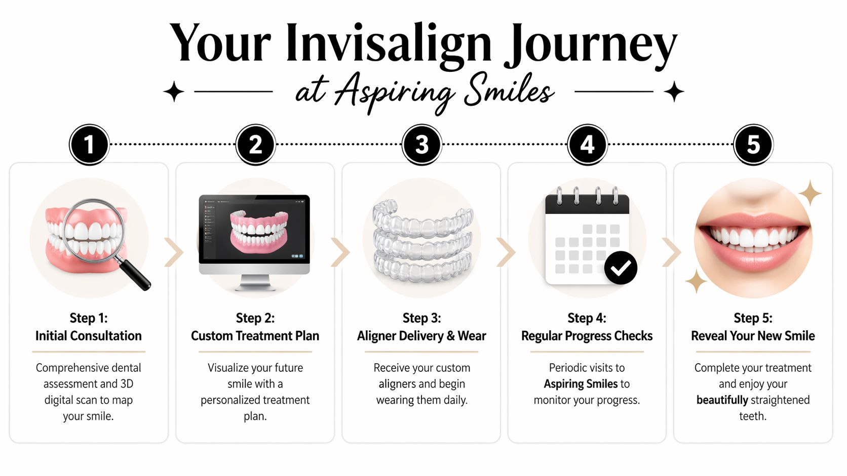 An infographic showing the five steps of an Invisalign treatment journey at Aspiring Smiles dental clinic.