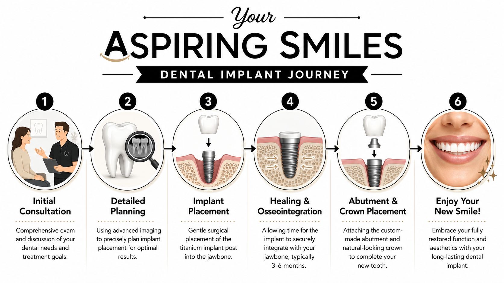 A six-step infographic illustrating the dental implant process from initial consultation to the final new smile.