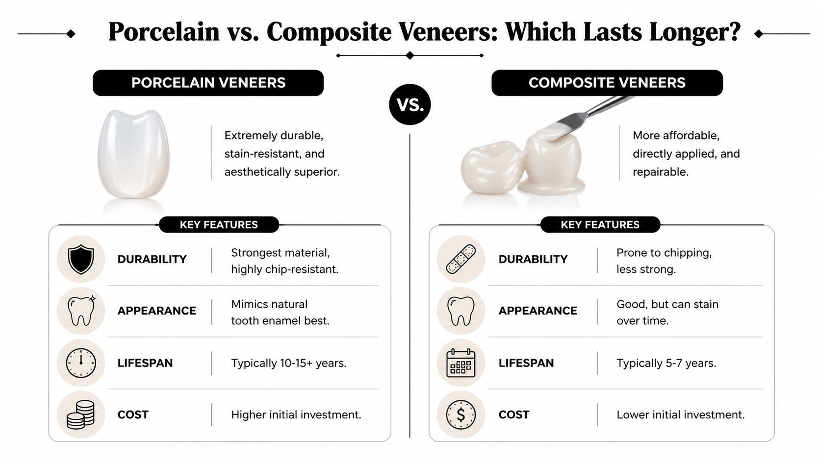A comparison infographic between porcelain and composite veneers detailing their durability, appearance, lifespan, and overall costs.