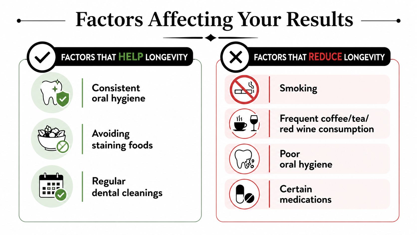 A chart illustrating factors that help or reduce the longevity of teeth whitening results, including hygiene and habits.