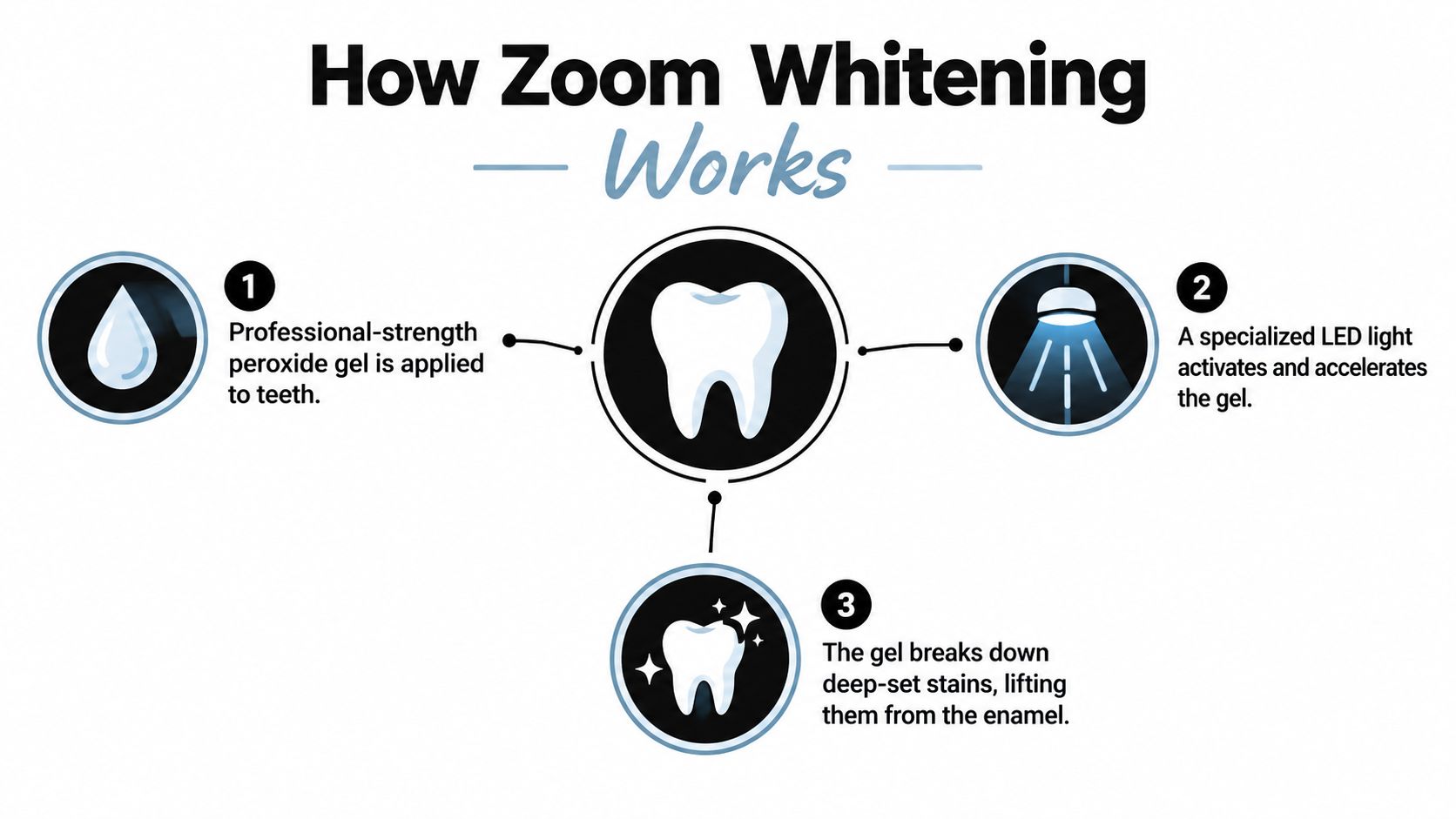 An infographic showing the three-step process of Zoom teeth whitening using gel and an LED light.