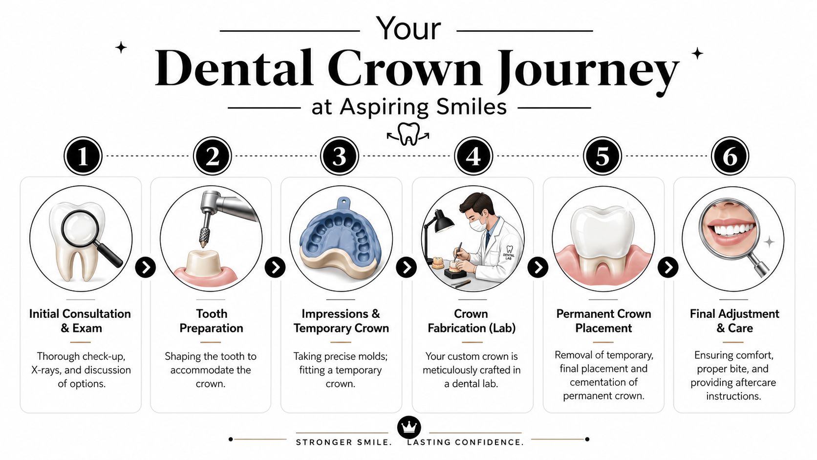 A six-step infographic illustrating the professional dental crown procedure from initial consultation to final care.