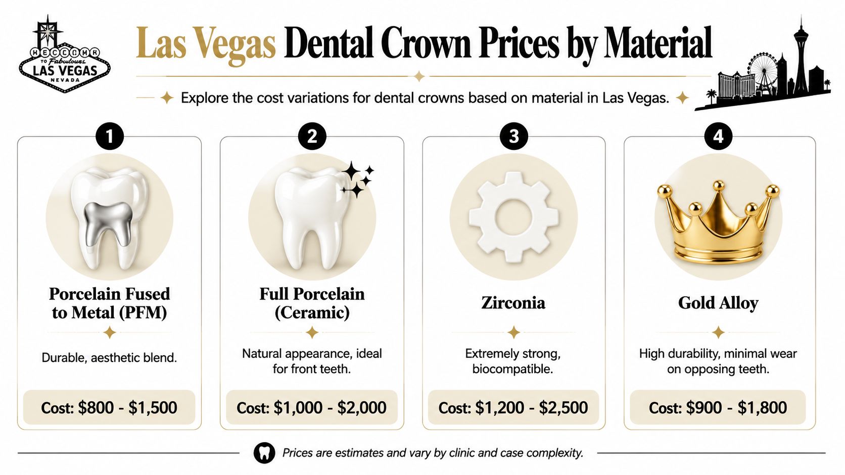 A comparison chart showing the price ranges for various dental crown materials in Las Vegas, Nevada.