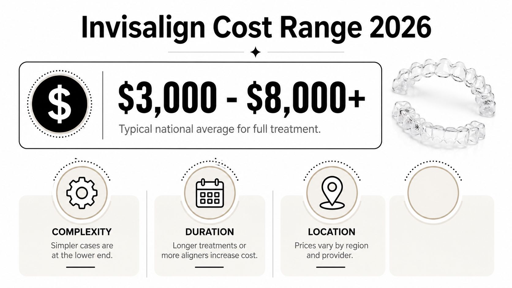 An infographic showing the national average cost range for Invisalign treatment in 2026 is between 3,000 and 8,000 dollars.