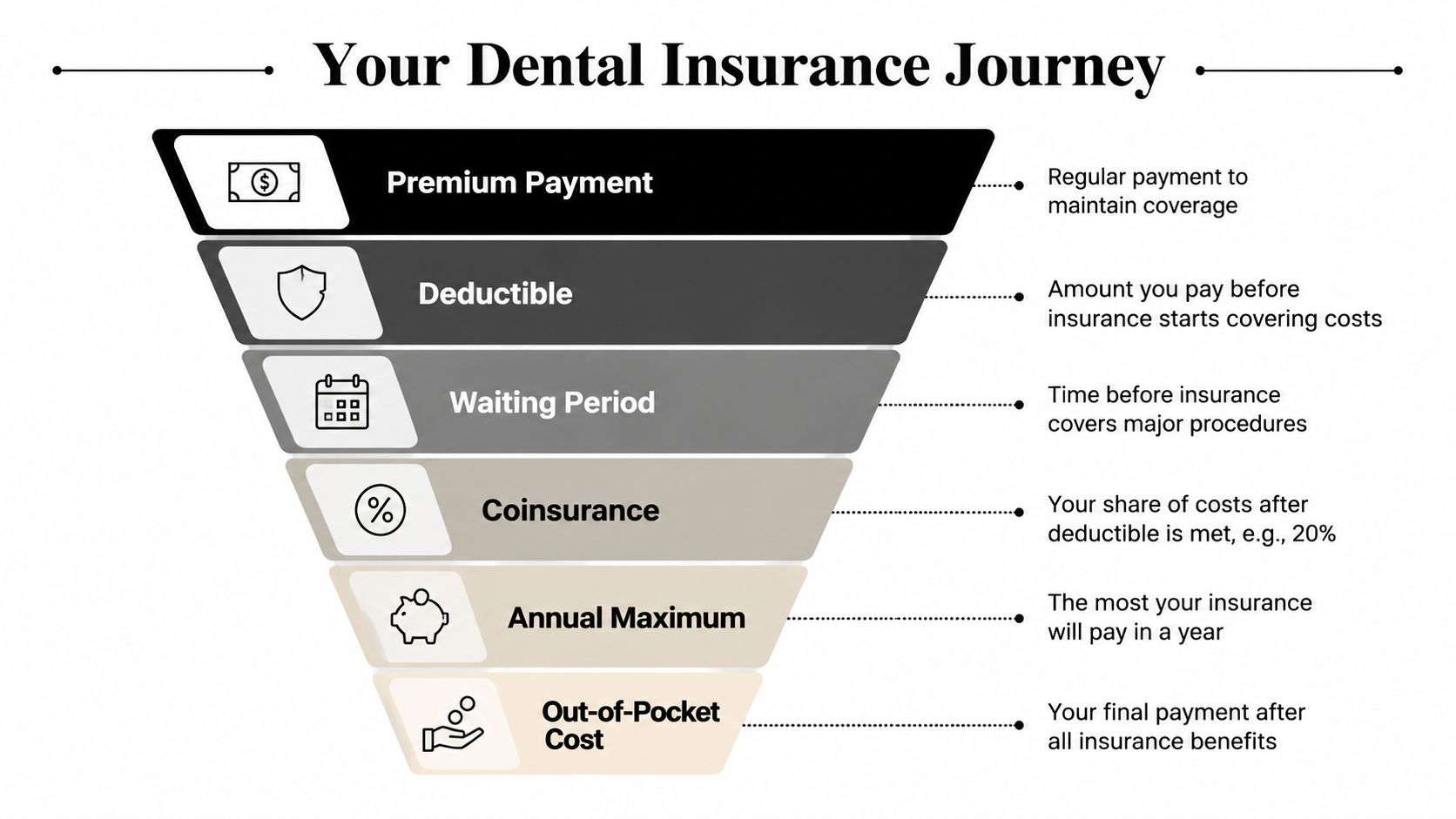 A funnel infographic explaining the six key stages of a dental insurance payment journey.