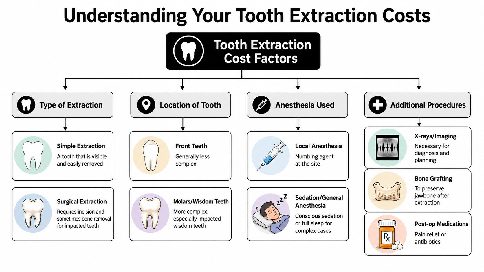 An infographic showing the various factors that influence the overall cost of a tooth extraction procedure.