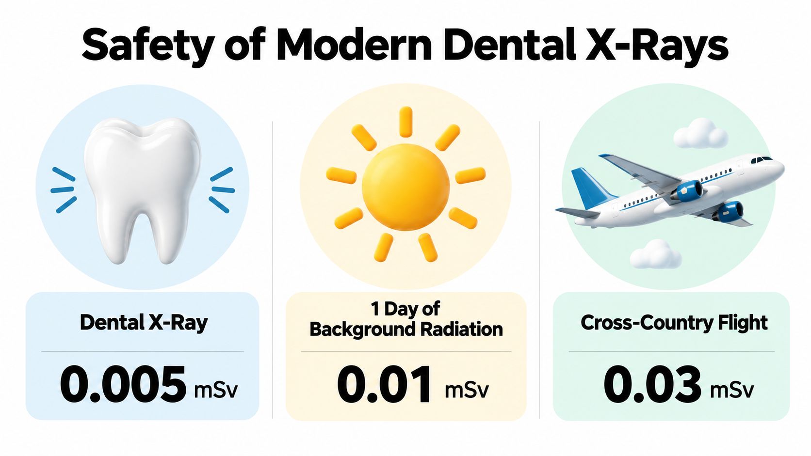 A comparison chart showing radiation levels for a dental X-ray, background radiation, and a cross-country flight.