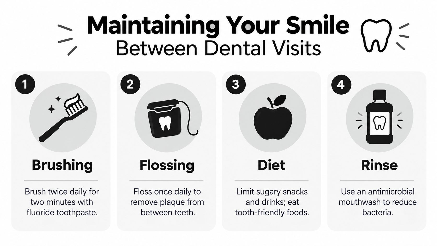 An infographic showing four steps for dental hygiene: brushing, flossing, healthy diet, and rinsing with mouthwash.