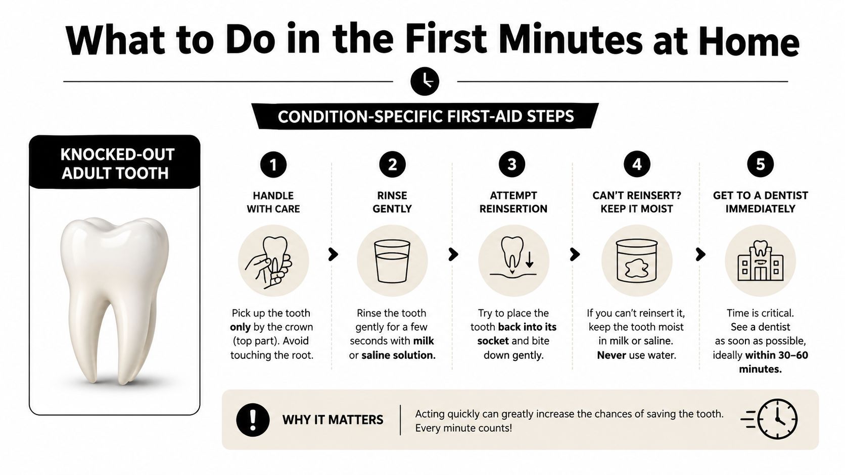An infographic showing five steps for first aid when an adult tooth is knocked out at home.