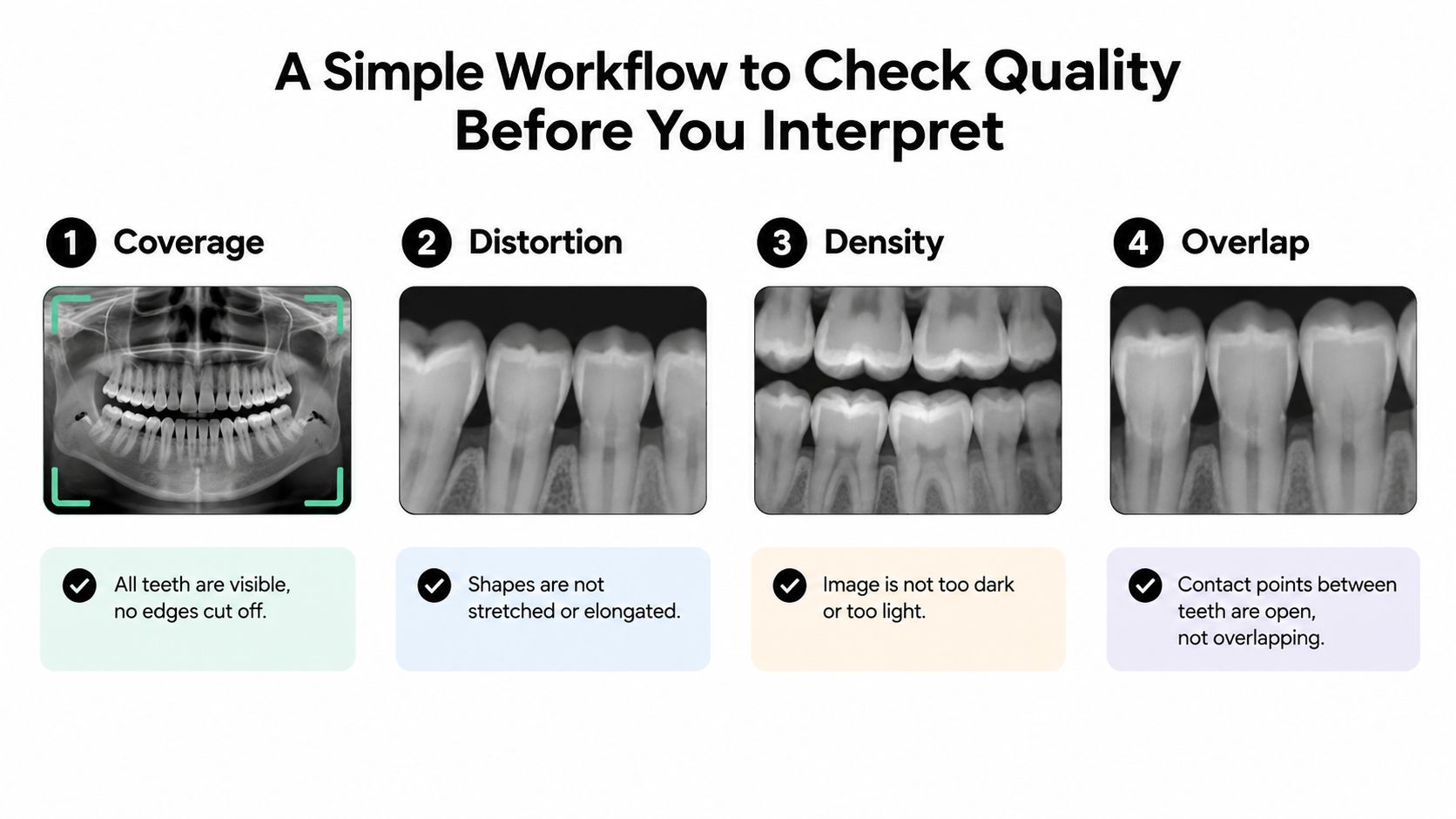 A simple workflow guide for checking the quality of dental X-ray images before interpretation.