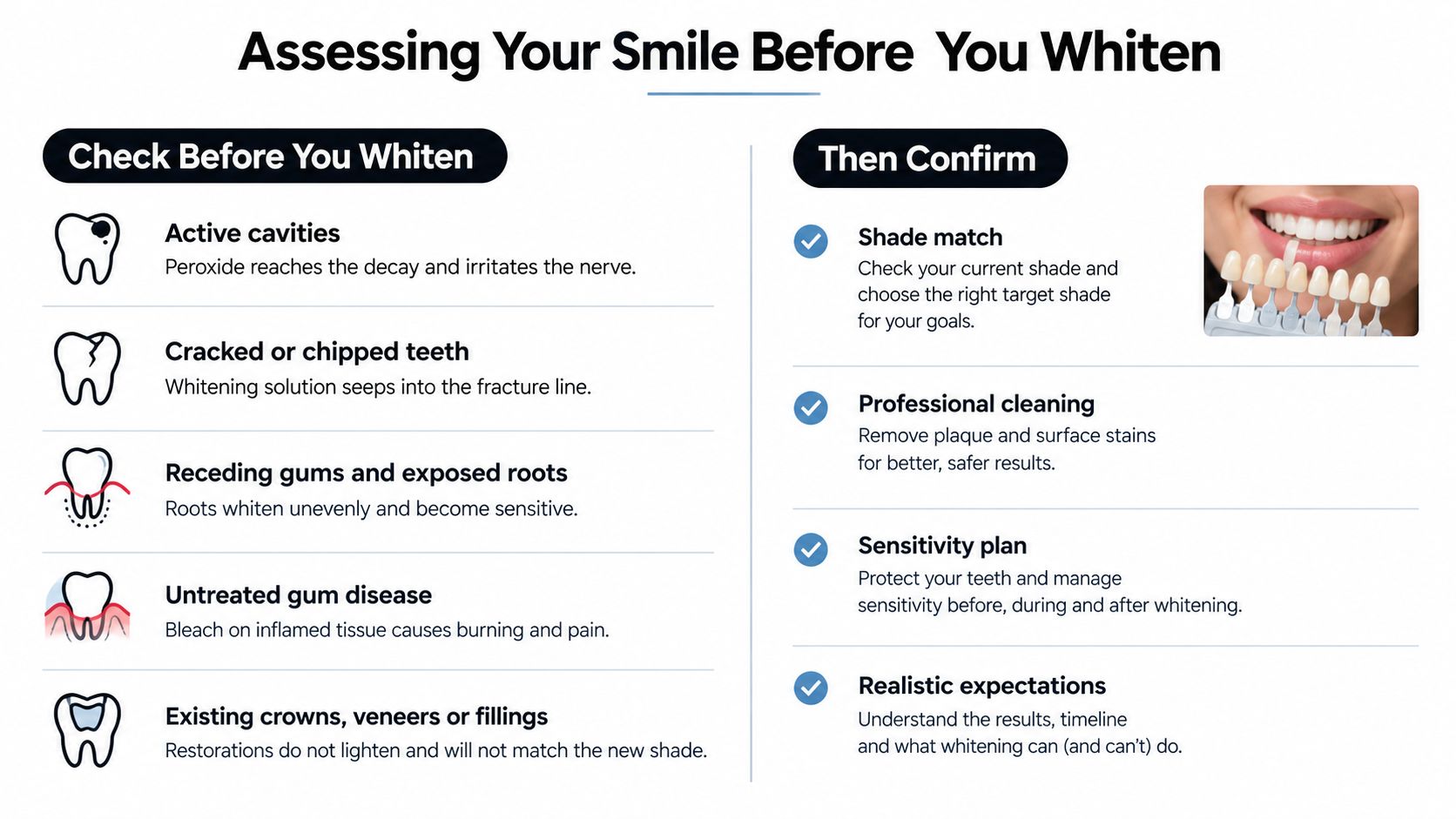 An infographic checklist for evaluating dental health before starting a professional or home teeth whitening procedure.
