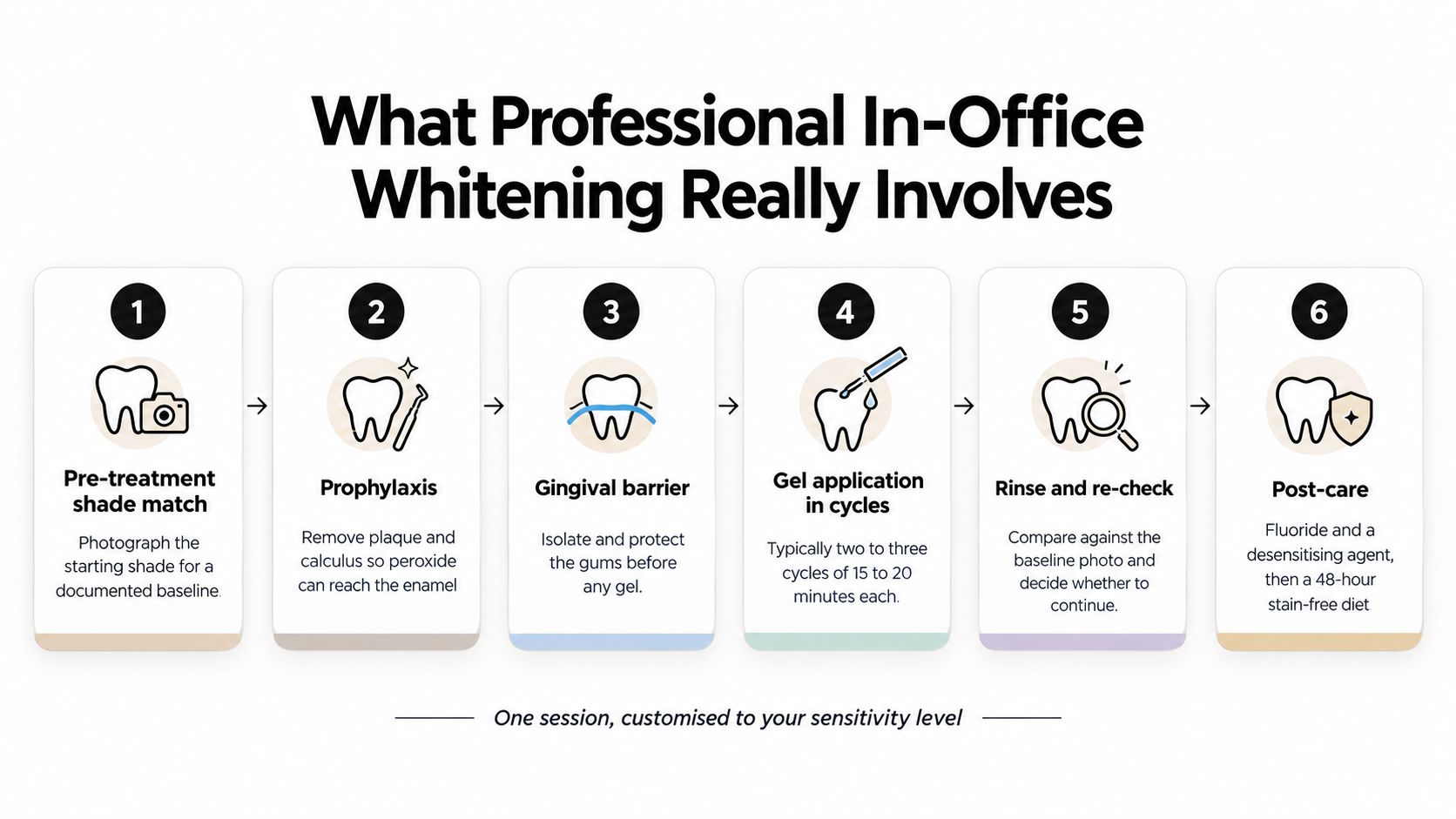 A six-step infographic detailing the professional in-office teeth whitening process from shade matching to post-care.