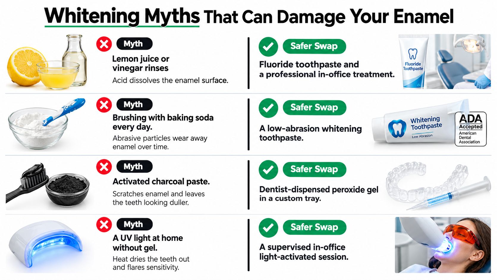 An infographic showing common harmful teeth whitening myths compared to safer, professional dentist-recommended alternatives for enamel health.
