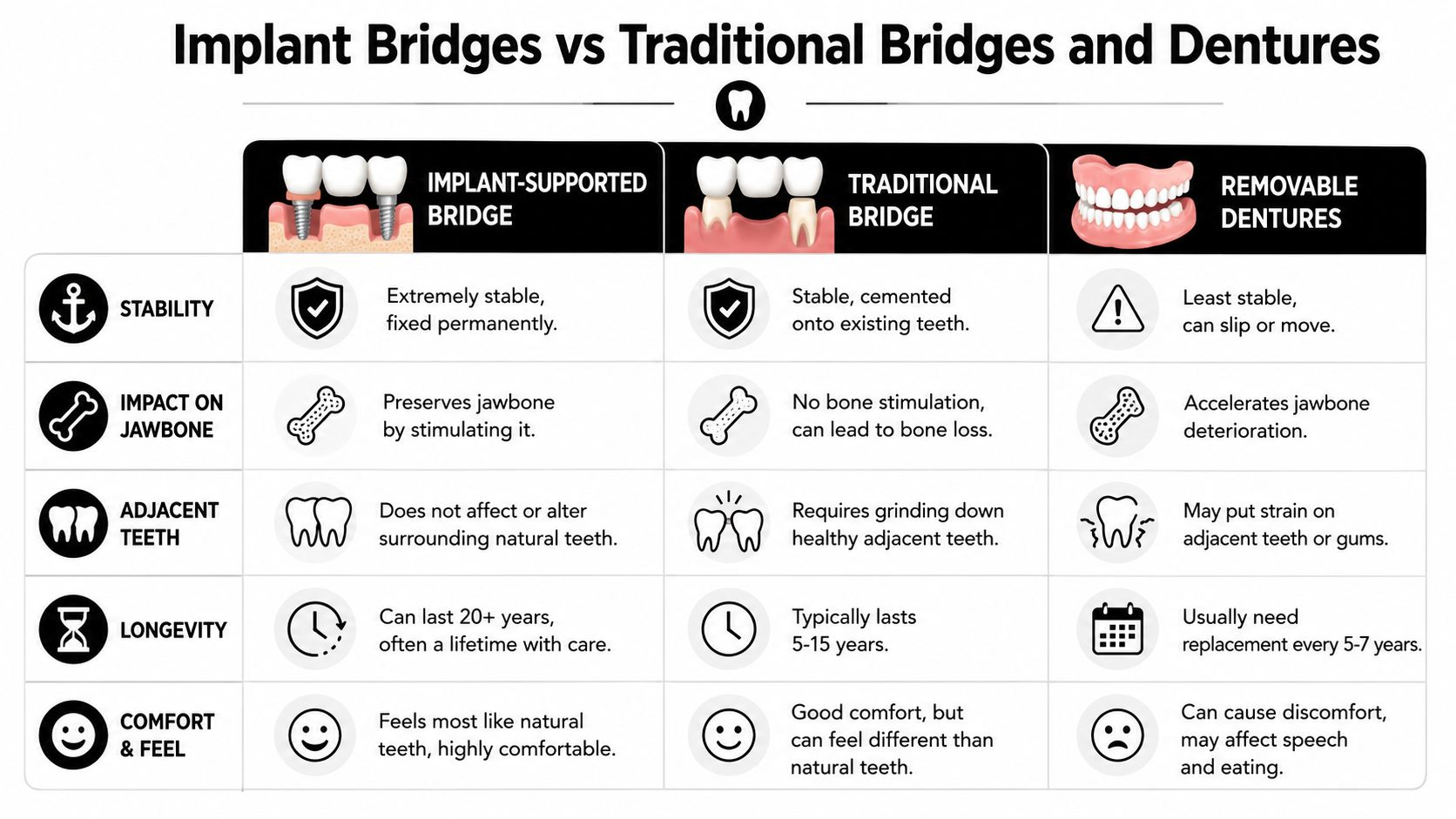 A comparison chart showing benefits of implant-supported bridges versus traditional dental bridges and removable dentures.