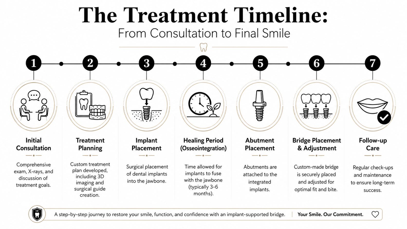 A dental timeline infographic showing the seven stages of the implant-supported bridge treatment process.