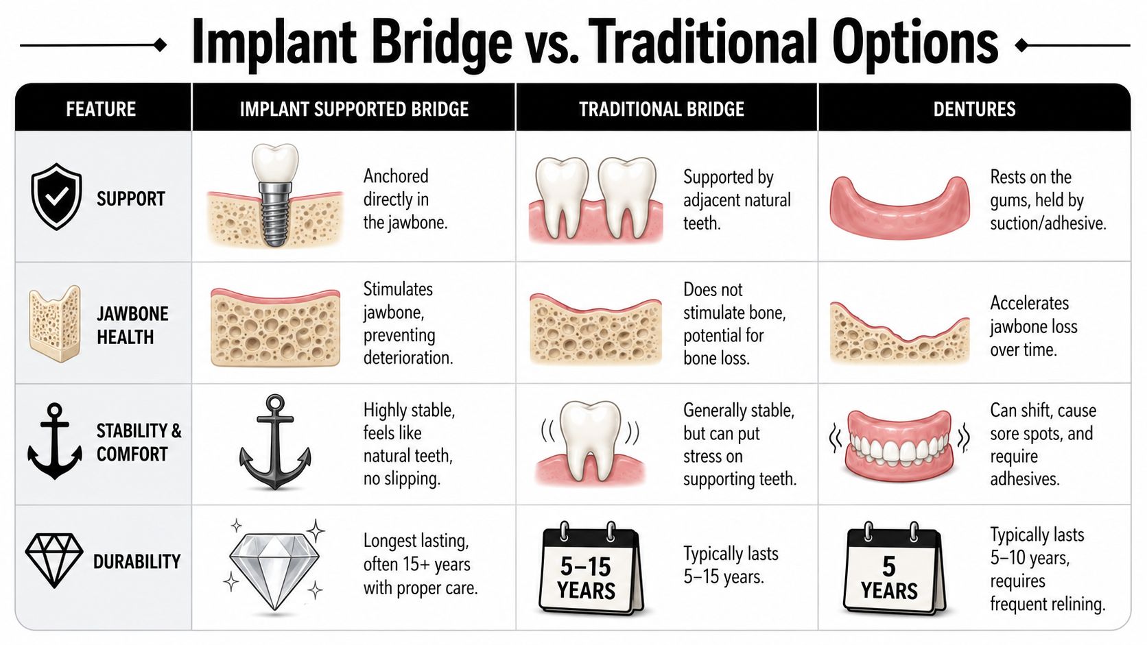 A comparison chart showing features of implant supported bridges versus traditional bridges and dentures for tooth replacement.