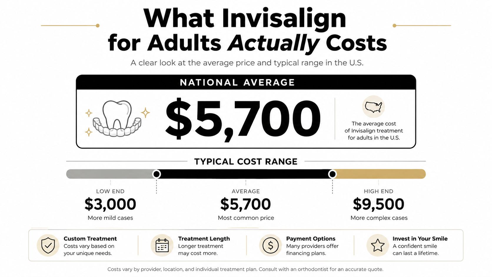 An infographic showing the national average cost and typical price range for adult Invisalign treatment.