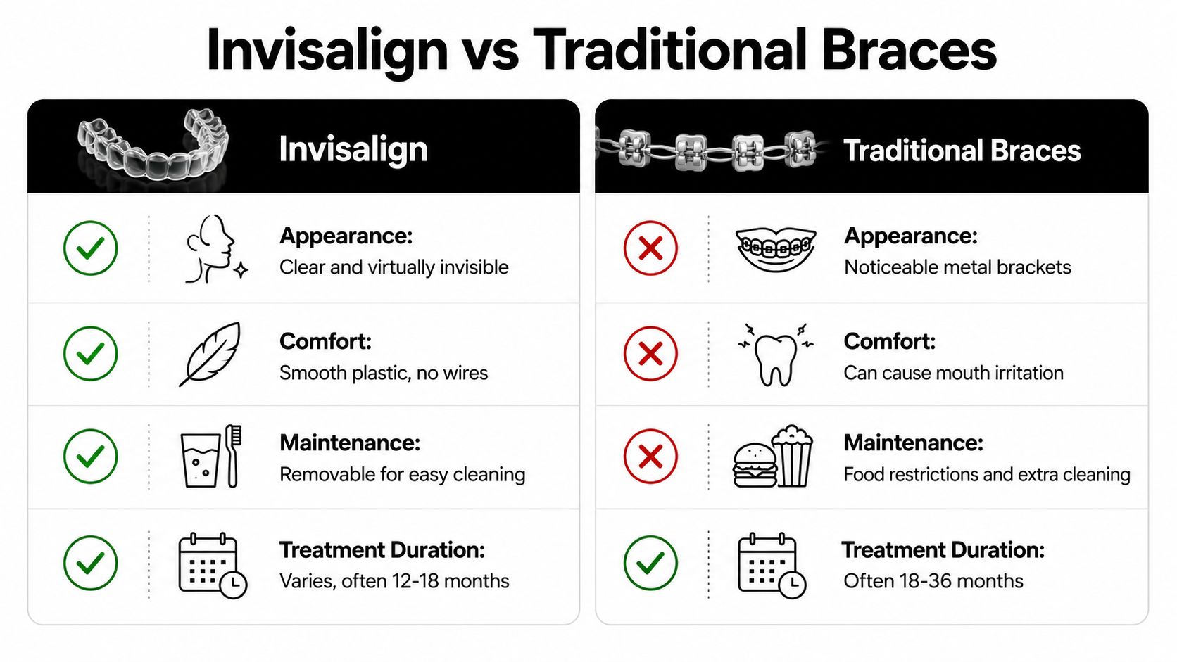 A comparison chart showing the differences between Invisalign clear aligners and traditional metal dental braces.