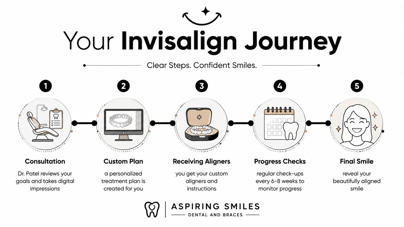 A five-step infographic illustration outlining the Invisalign treatment process for patients at Aspiring Smiles dental clinic.