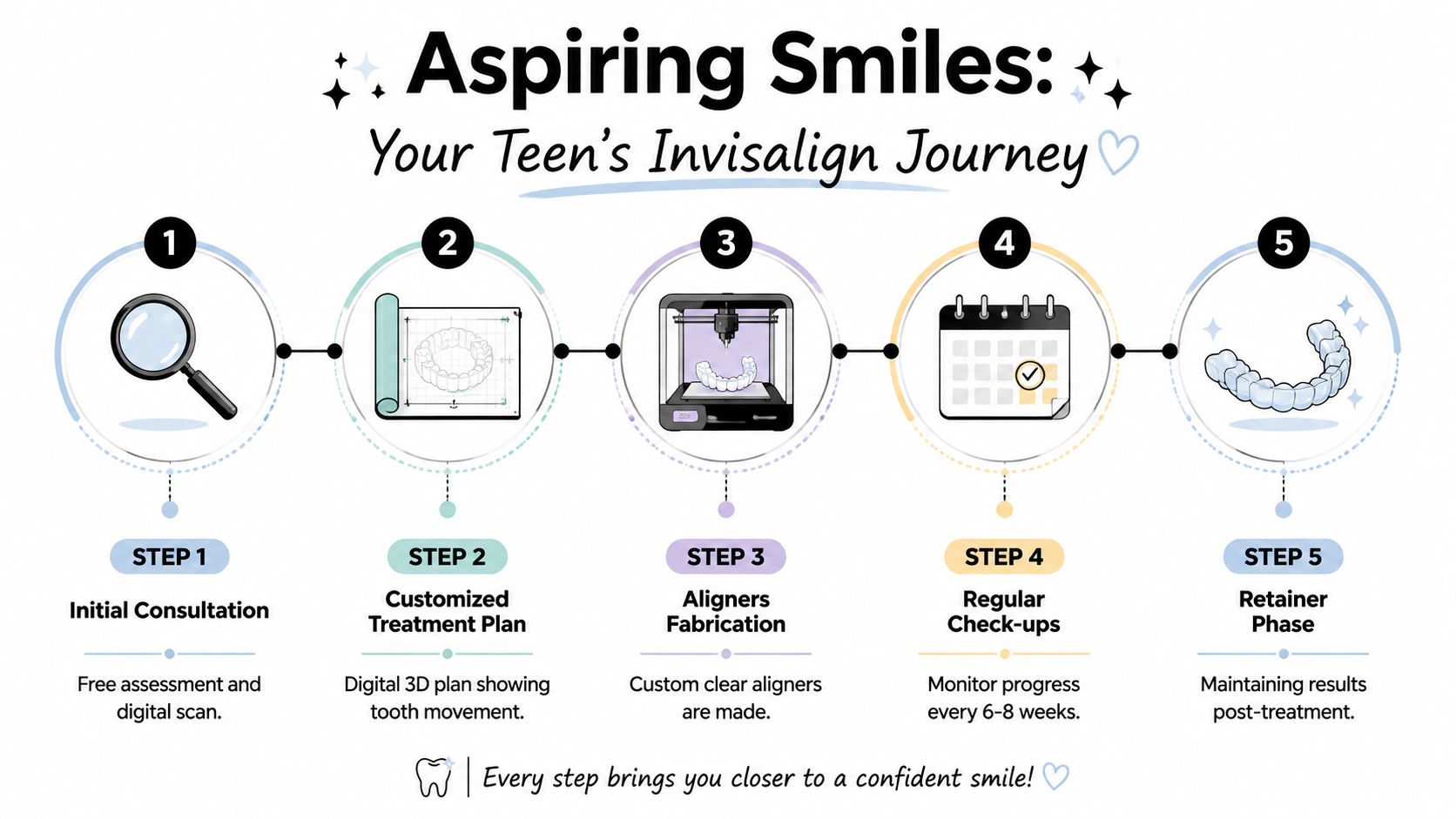 A five-step infographic showing the Invisalign journey for teens from consultation to the final retainer phase.