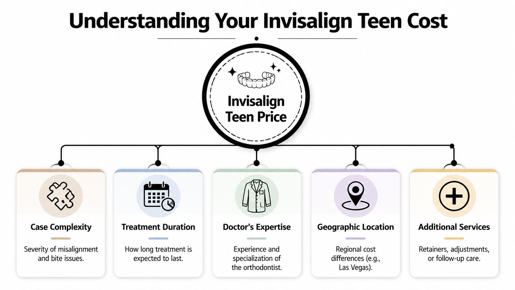 An infographic showing the five key factors that influence the overall cost of Invisalign treatment for teens.