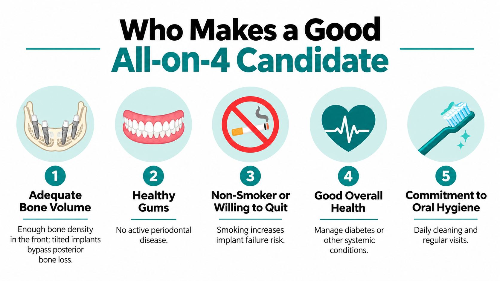 An infographic showing five key requirements for being a good candidate for All-on-4 dental implants.