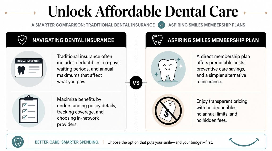 A comparative infographic showing differences between traditional dental insurance plans and Aspiring Smiles membership plans.