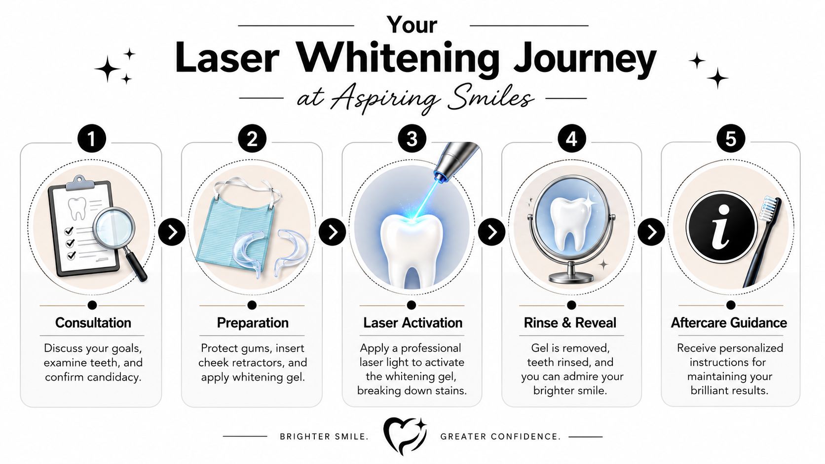 A five-step infographic illustrating the professional laser teeth whitening process at Aspiring Smiles dental clinic.
