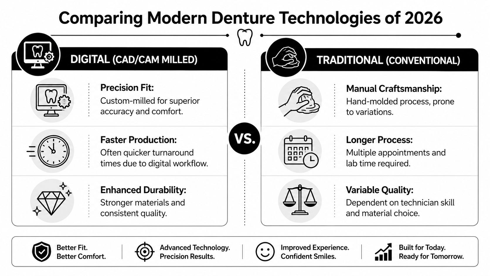 Denture comparison chart: digital CAD/CAM milled versus traditional conventional dentures.