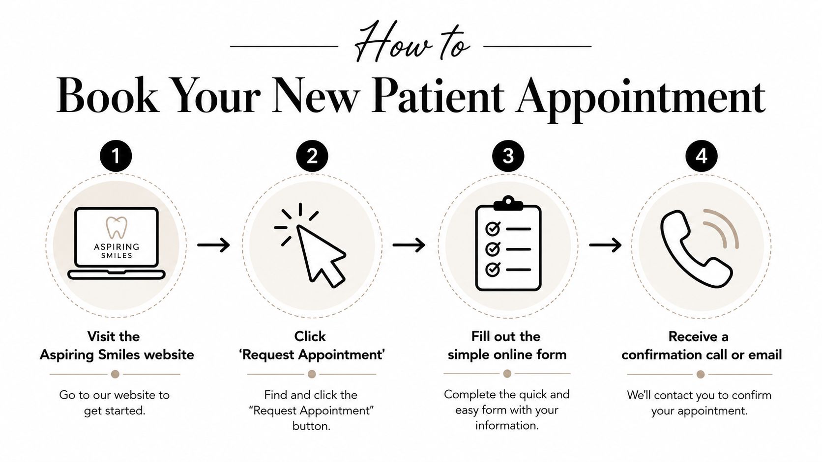 A four-step infographic showing how to book a new patient dental appointment at Aspiring Smiles.