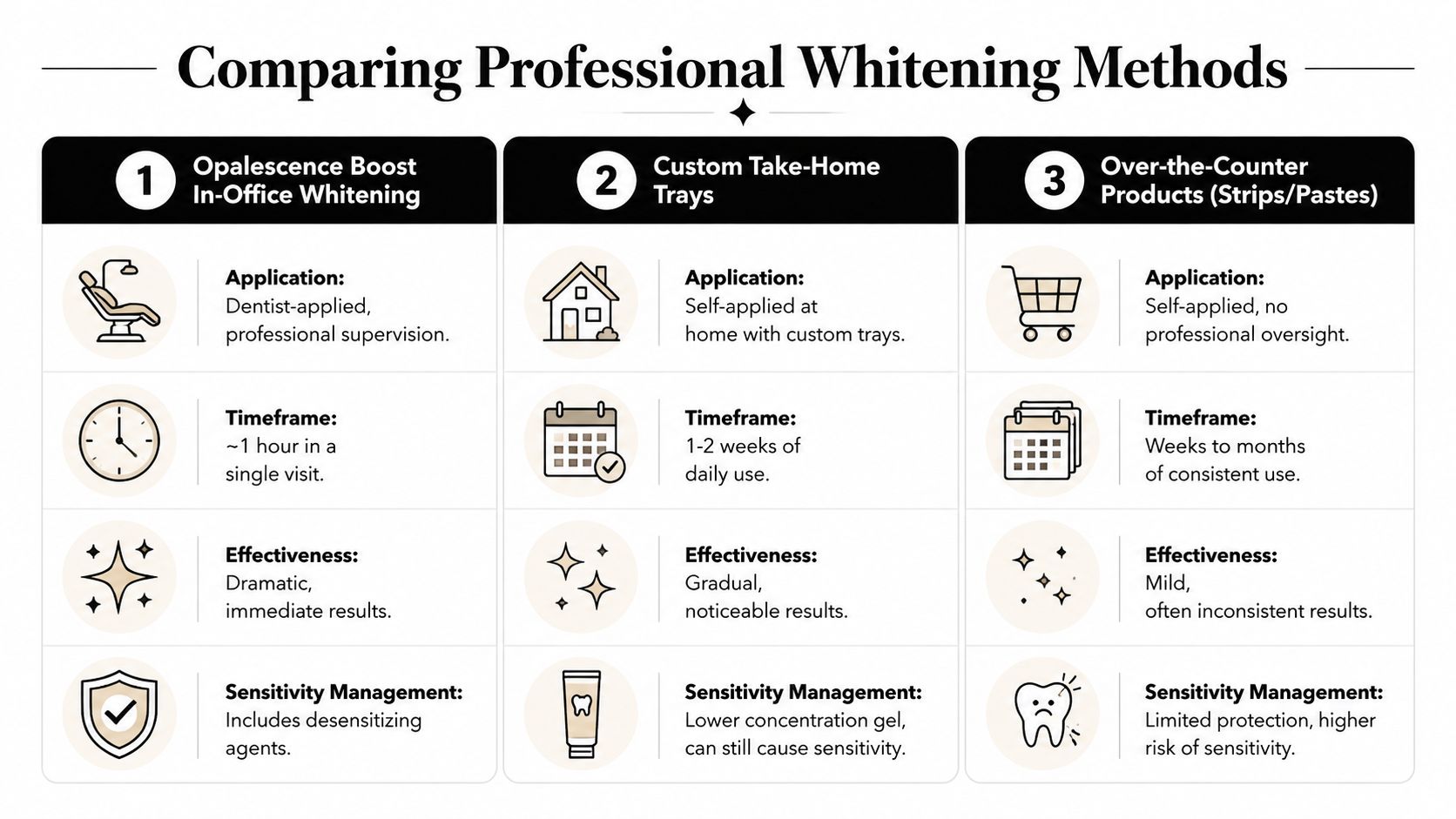A comparison chart showing differences between Opalescence Boost, custom take-home trays, and over-the-counter whitening products.
