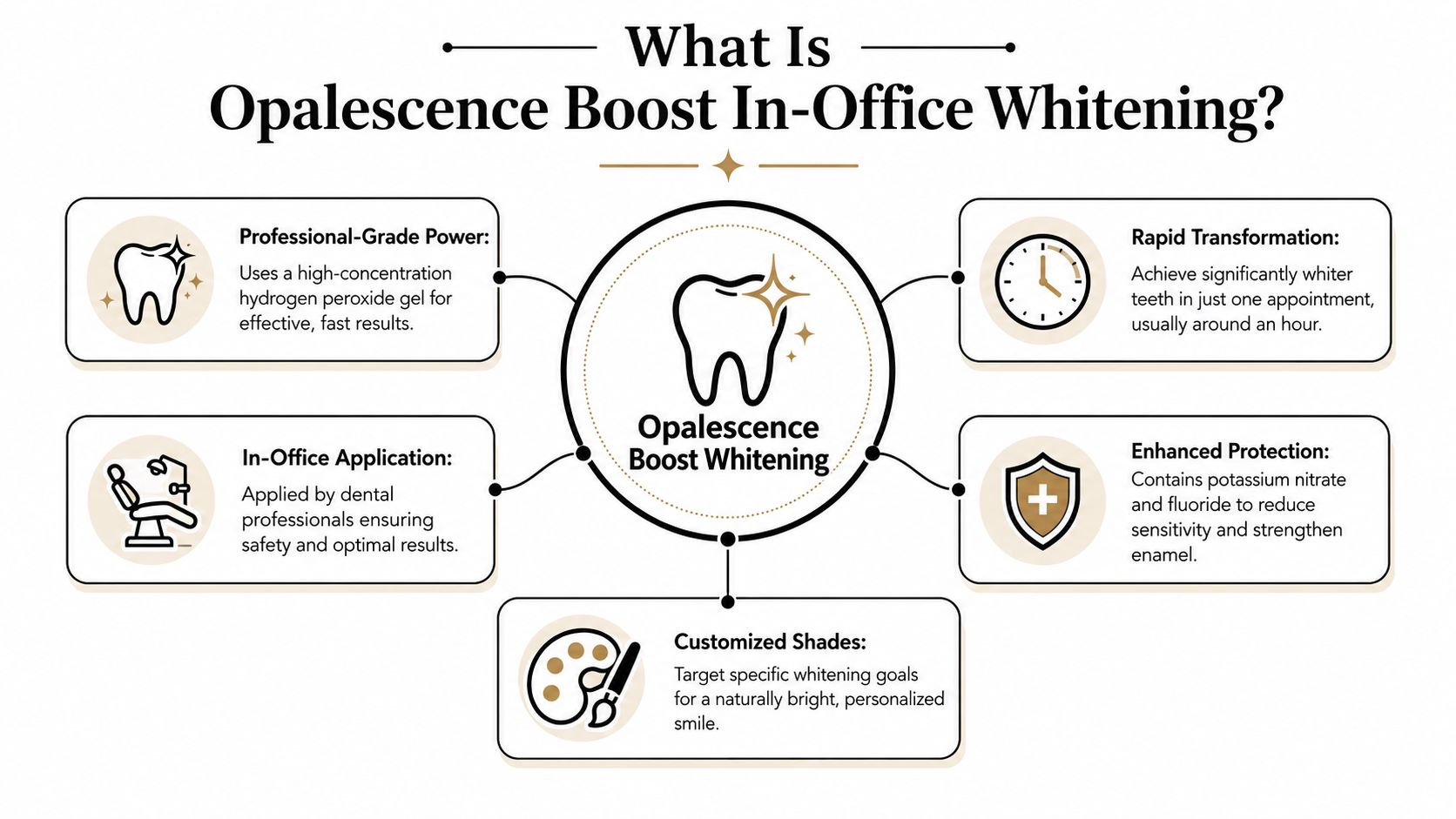An infographic explaining the benefits of Opalescence Boost In-Office Whitening, including professional application, rapid results, and enamel protection.