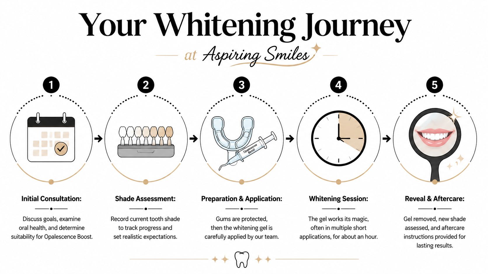 A five-step infographic showing the professional Opalescence Boost teeth whitening journey at Aspiring Smiles dental office.