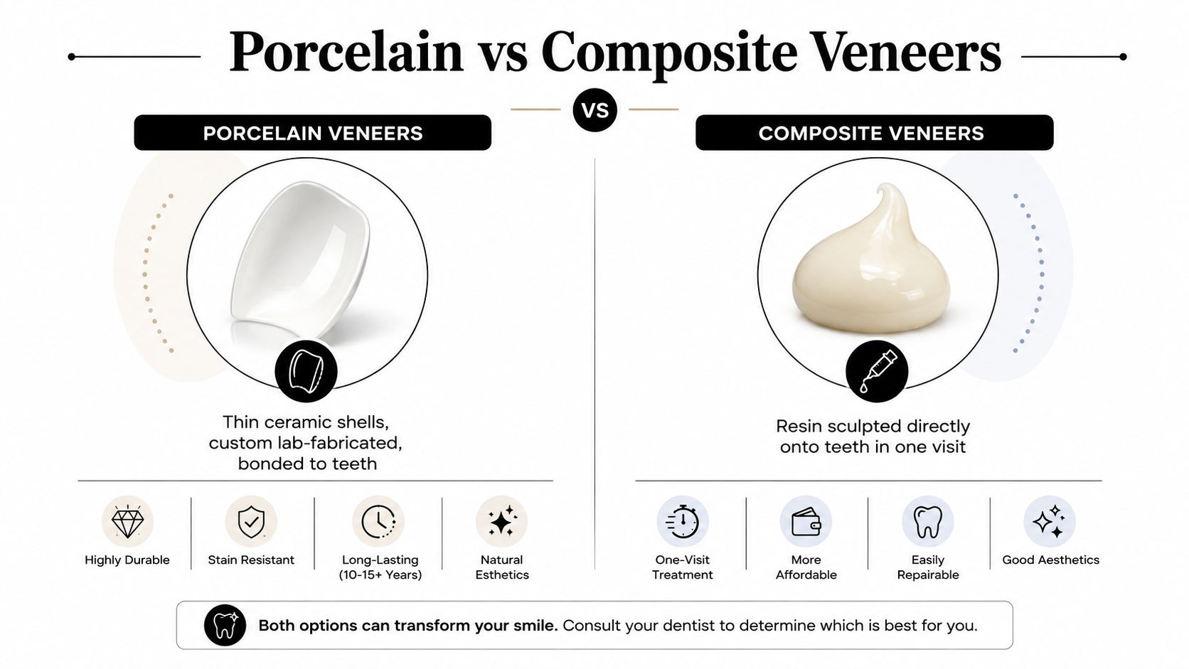 A comparison chart showing the differences and benefits of porcelain versus composite dental veneers.