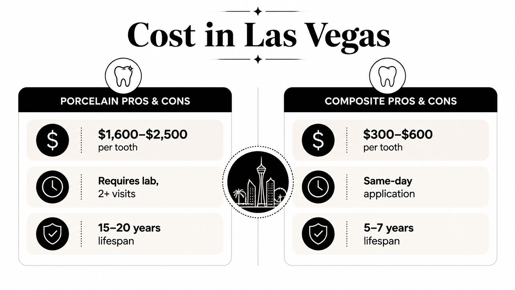 A comparison chart highlighting the costs, procedure time, and lifespan of porcelain versus composite dental veneers.