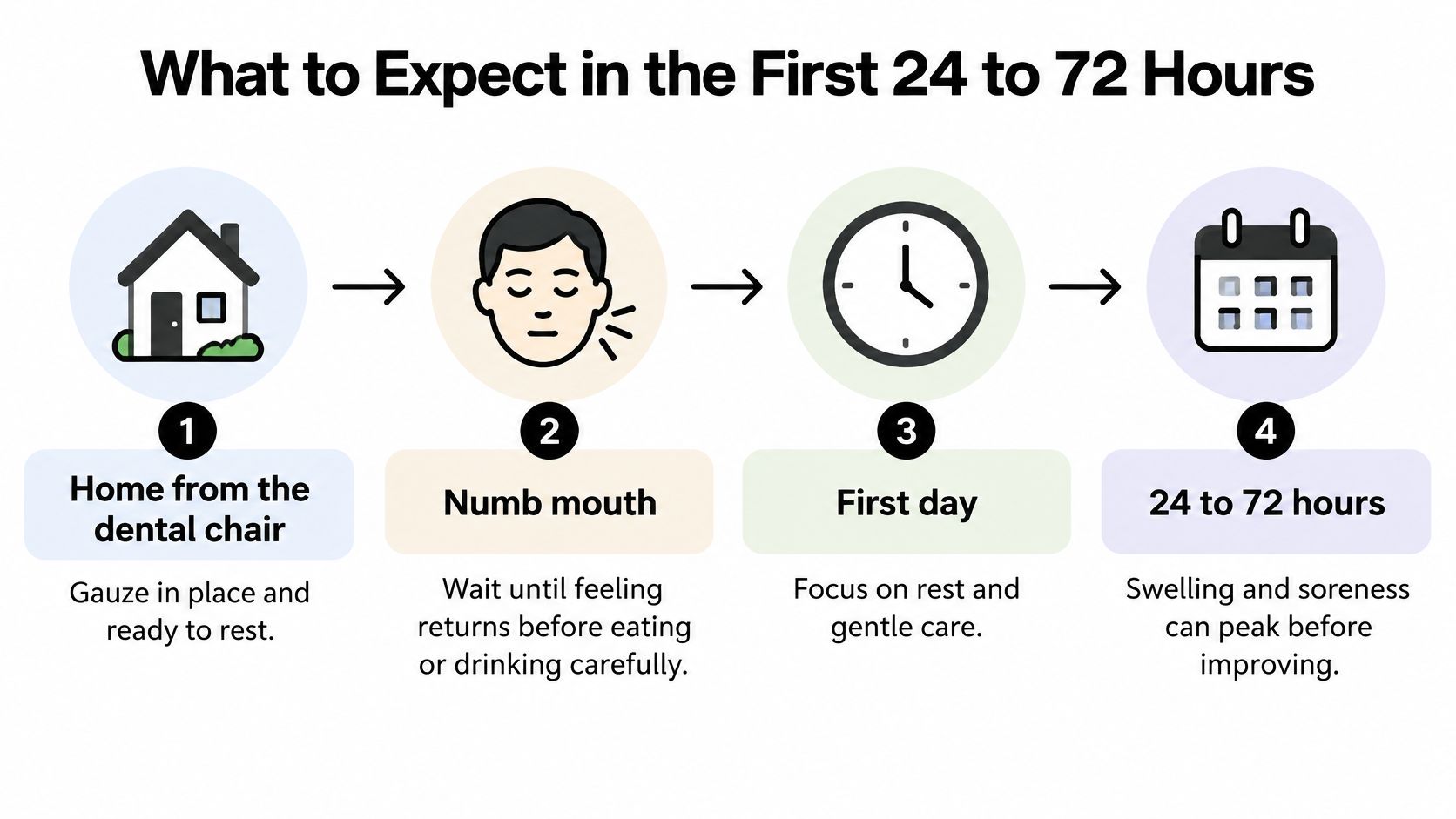An infographic showing the recovery timeline for a patient following a dental procedure over 72 hours.