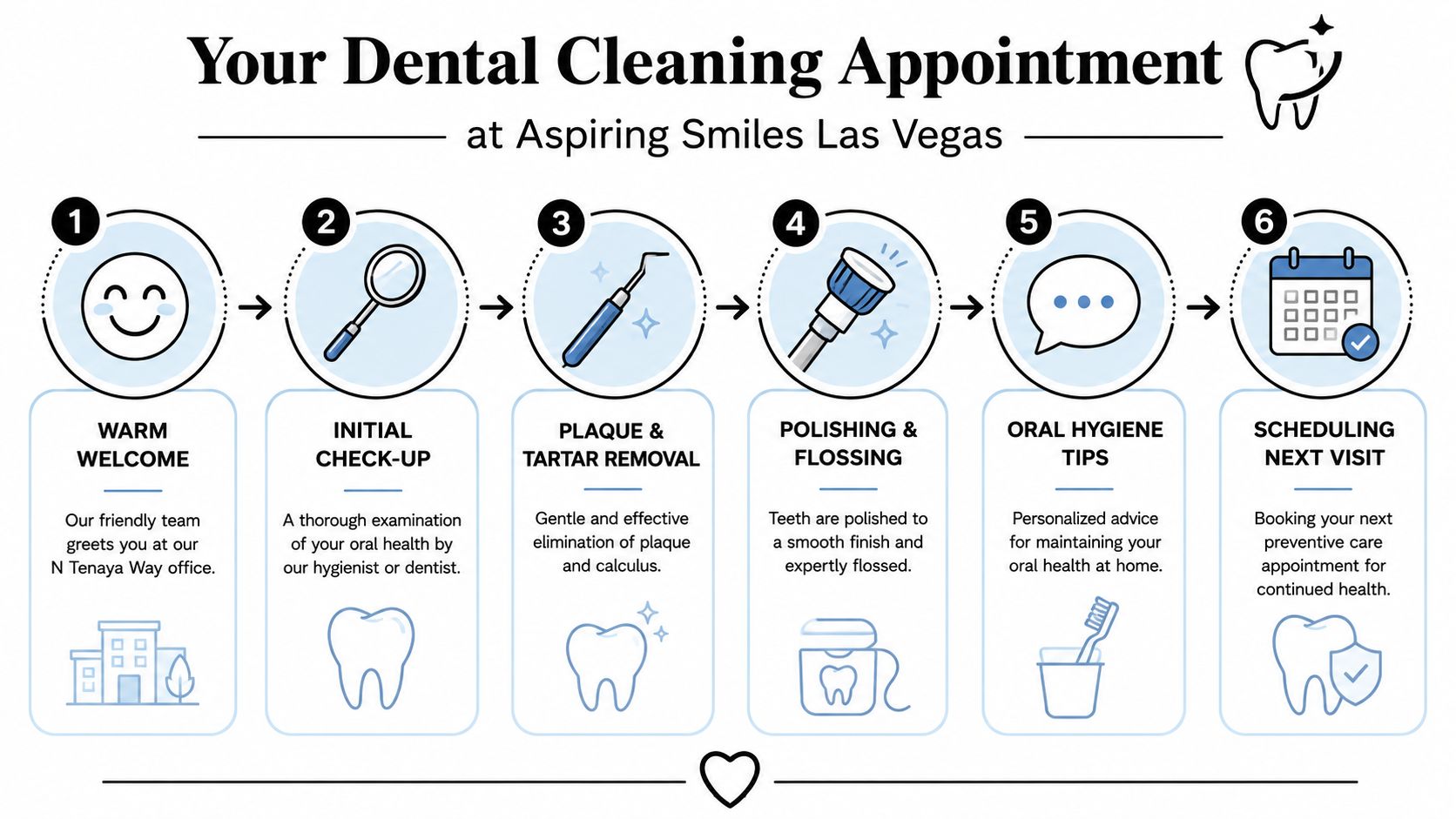 A six-step infographic illustrating the professional dental cleaning process at Aspiring Smiles Las Vegas office.