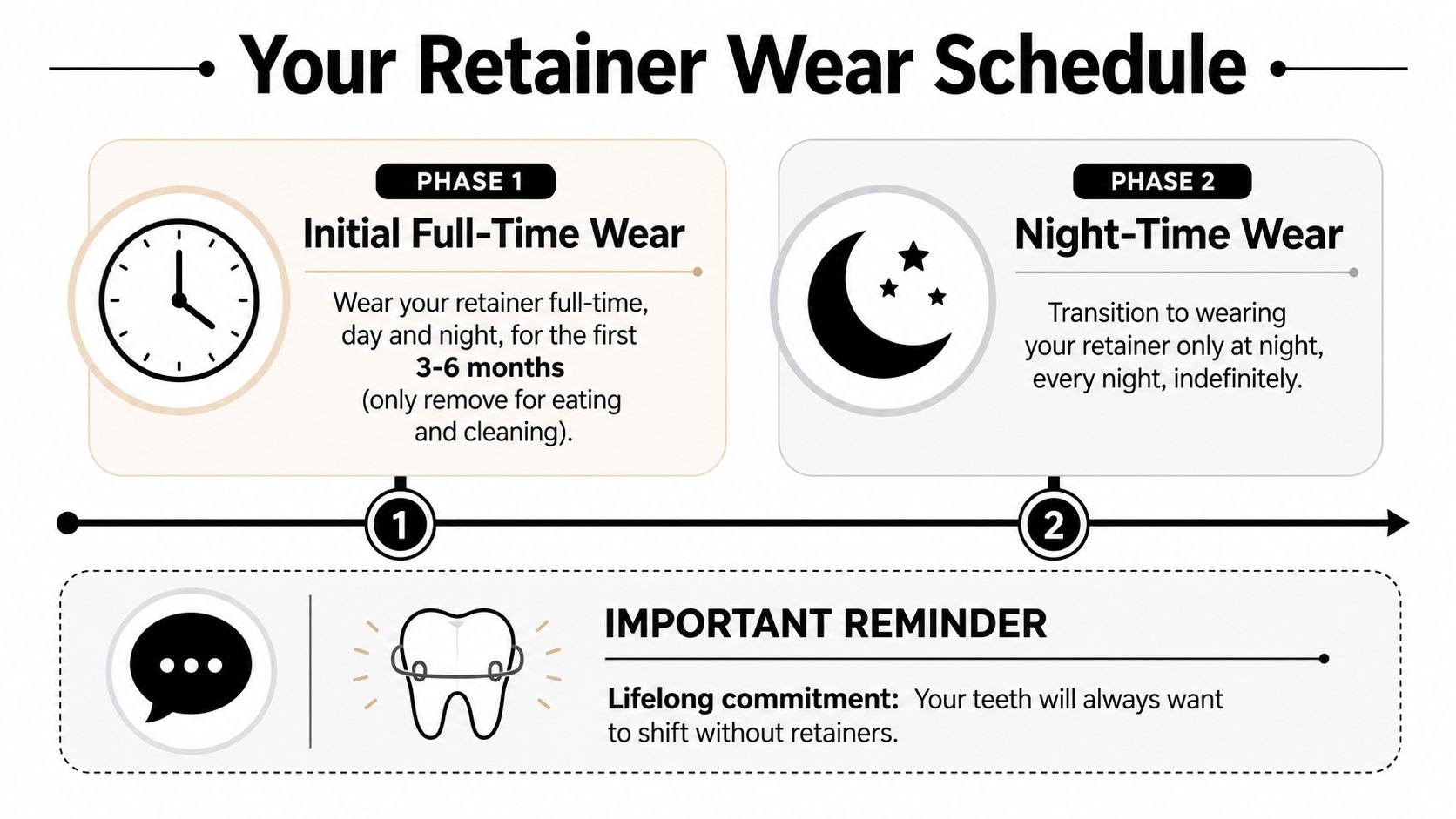 A visual guide explaining the two-phase retainer wear schedule for patients after orthodontic treatment.