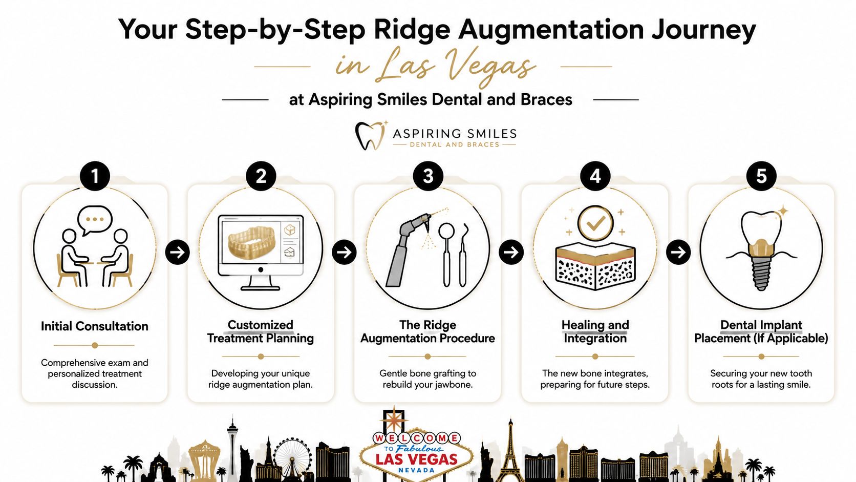 A step-by-step infographic illustrating the five-stage dental ridge augmentation process at Aspiring Smiles Dental in Las Vegas.