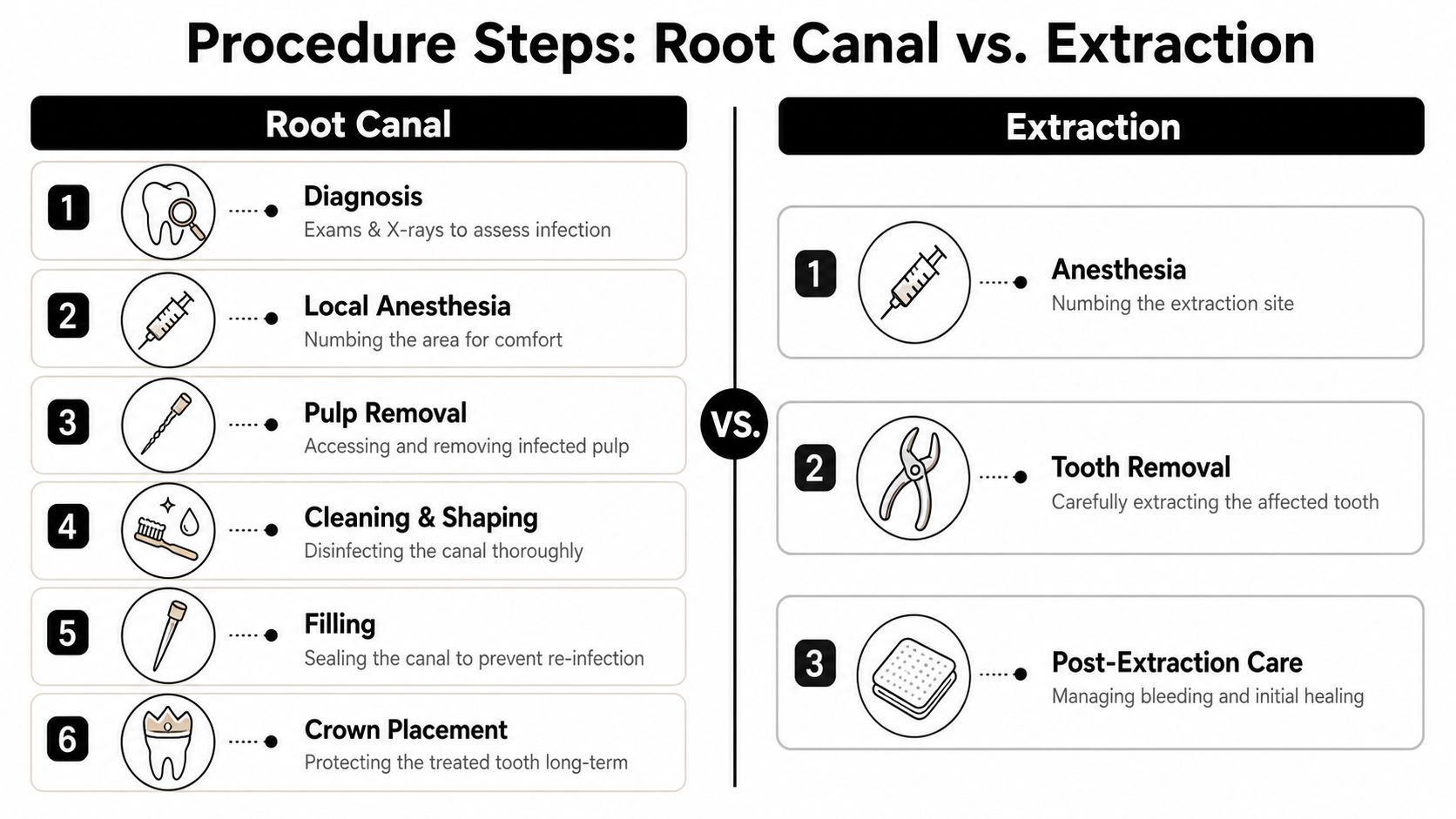 A comparison chart outlining the six steps of a root canal procedure versus three steps for tooth extraction.