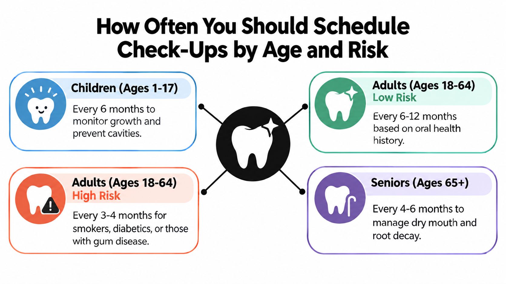 An infographic titled How Often You Should Schedule Check-Ups by Age and Risk for dental care.